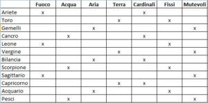 Mappa dei segni zodiacali
